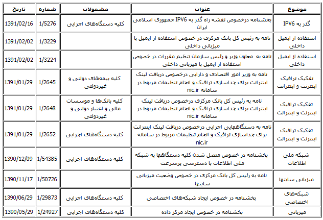 جدول مصوبات راه اندازی شبکه ملی اینترنت