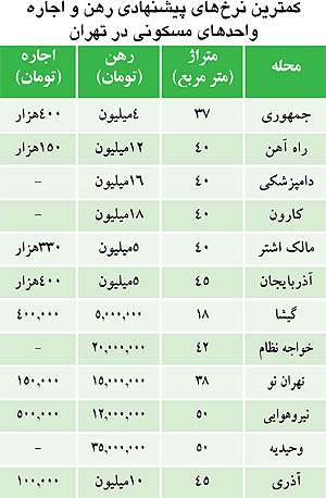 ارزان‌ترین رهن‌مسکن در تهران چقدراست؟