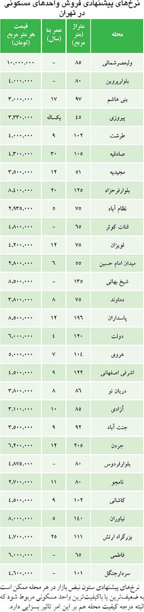 قیمت واحدهای مسکونی در تهران/جدول