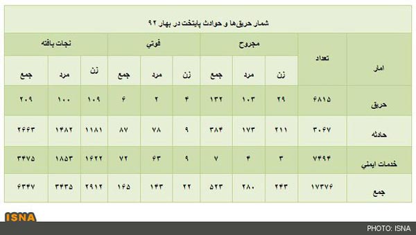 پر حادثه ترین روز تهران + جدول