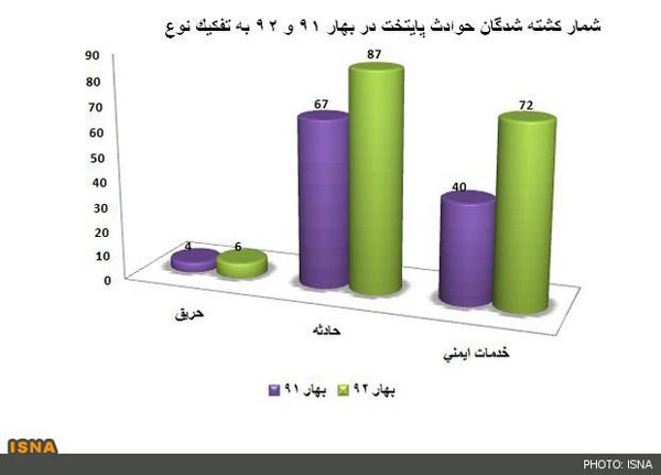 پر حادثه ترین روز تهران + جدول