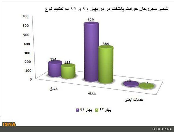 پر حادثه ترین روز تهران + جدول