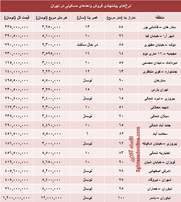 قیمت آپارتمان‌های کمتر از 100 متر تهران (جدول)