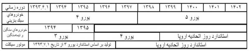 وظایف دستگاه‌ها برای مقابله با آلودگی هوا و استانداردهای تولید خودرو