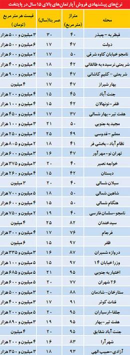 قیمت آپارتمان های بالای 15 سال ساخت در تهران (+جدول)