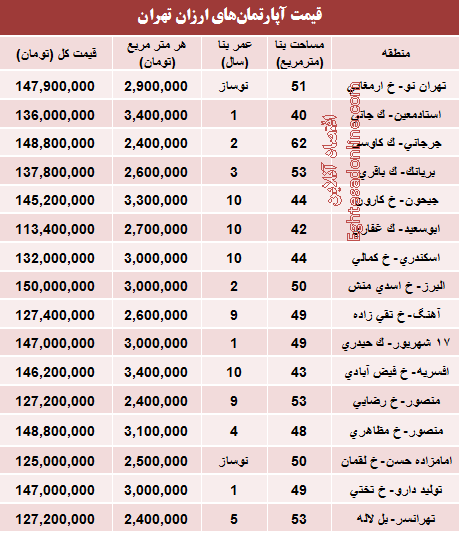 آپارتمان‌های ارزان تهران کجاست؟ (جدول)