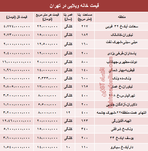 قیمت خانه‌های ویلایی در تهران (جدول)