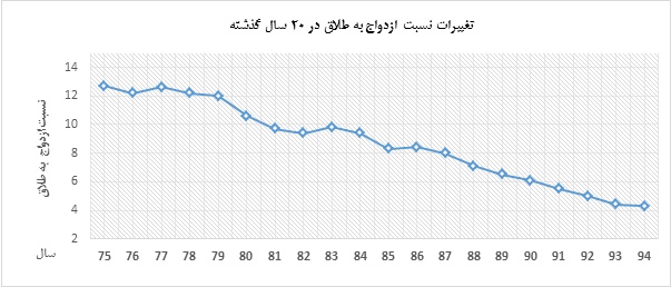 هر 3 دقیقه یک طلاق!