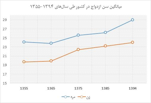 هر 3 دقیقه یک طلاق!