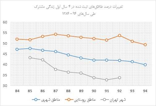 هر 3 دقیقه یک طلاق!