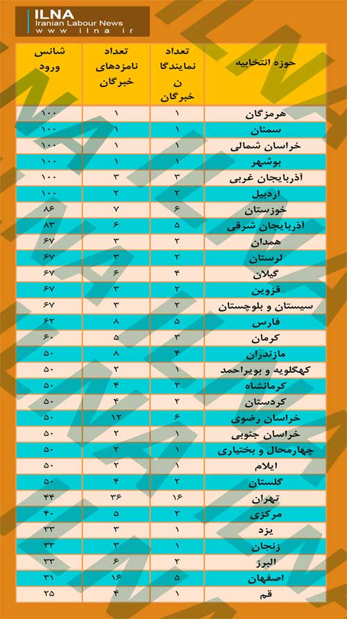6 استان بدون رقابت انتخاباتی خبرگان(+جدول)