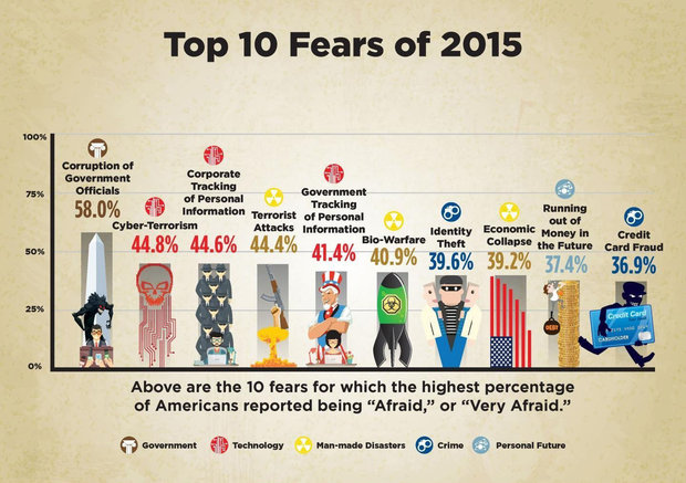 ۱۰ چیزی که مردم آمریکا از آن می‌ترسند+عکس