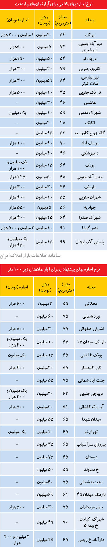 بازار اجاره در پاییز تهران (+جدول)