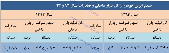 افت 96 هزار دستگاهی تولیدات ایران خودرو در سال 94 نسبت به سال 93 +سند
