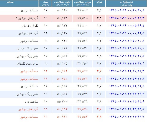دیشب ۲۹ زلزله استان بوشهر را لرزاند +جدول