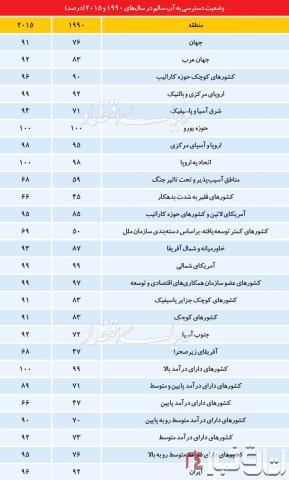 سهم جهان ازآب سالم