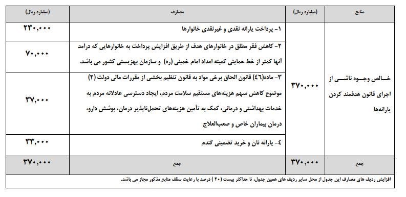 جزئیات بودجه 97/ پیشنهاد دولت برای حذف یارانه 30 میلیون ایرانی