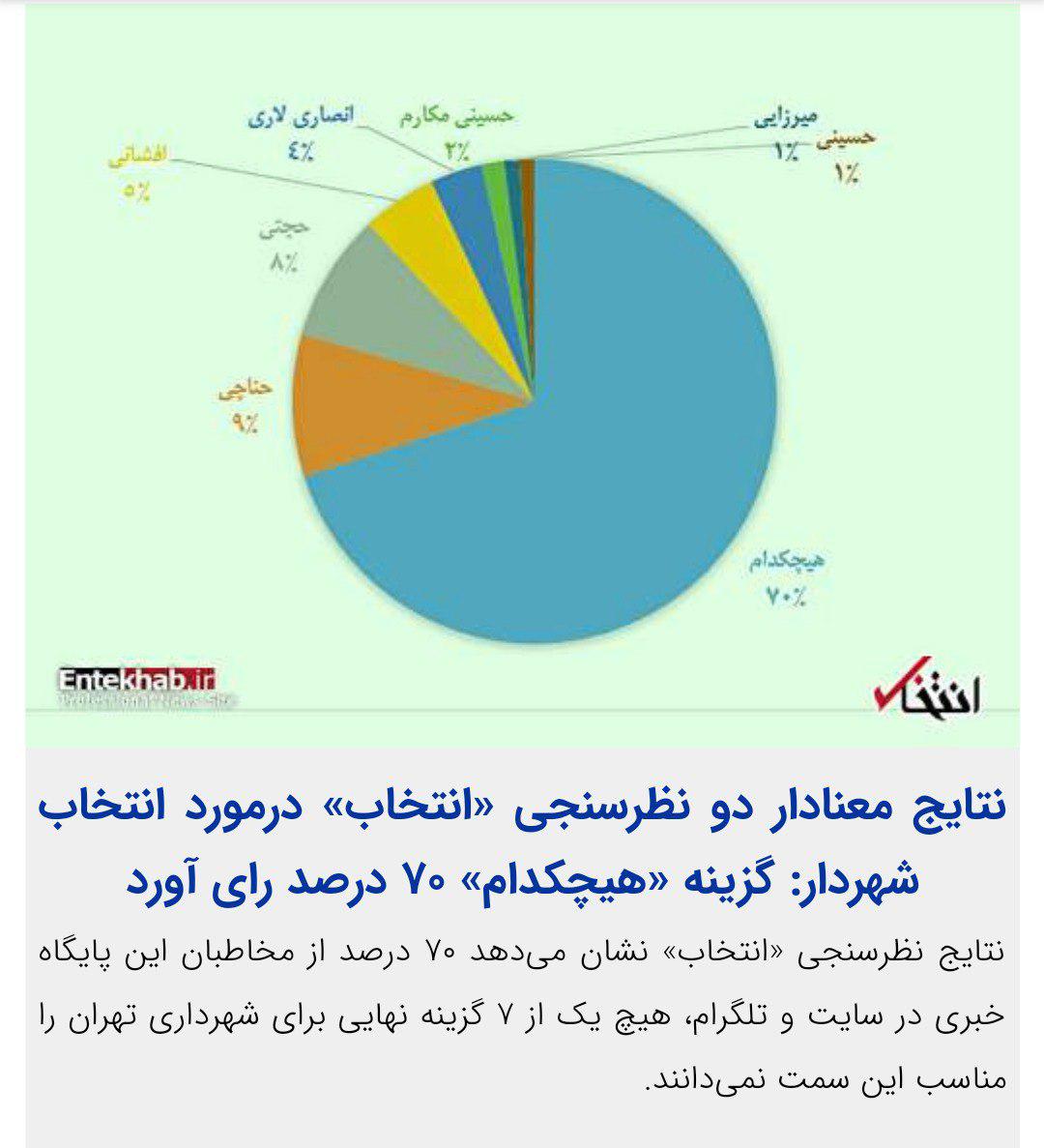 نتایج معنادار دو نظرسنجی «انتخاب» درمورد انتخاب شهردار تهران: گزینه «هیچکدام» 70 درصد رای آورد