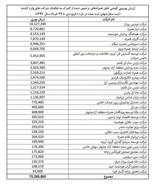 انتشار لیست واردکنندگان موبایل با ارز دولتی/ جهرمی: زیان‌دیدگان از طریق تعزیرات خسارت بگیرند