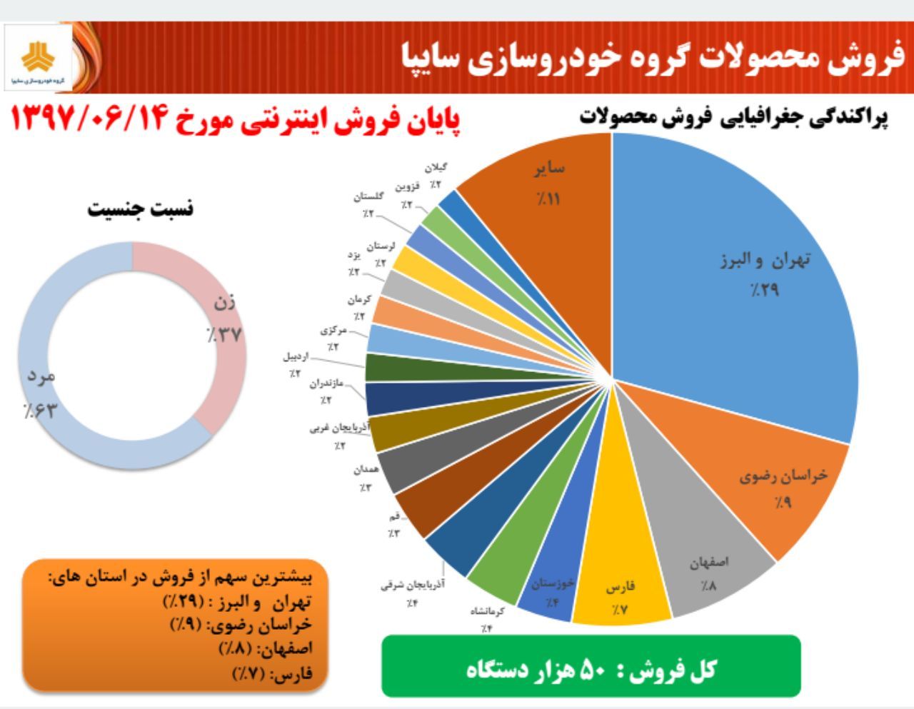 بیشترین خرید از استان های تهران و البرز انجام شد