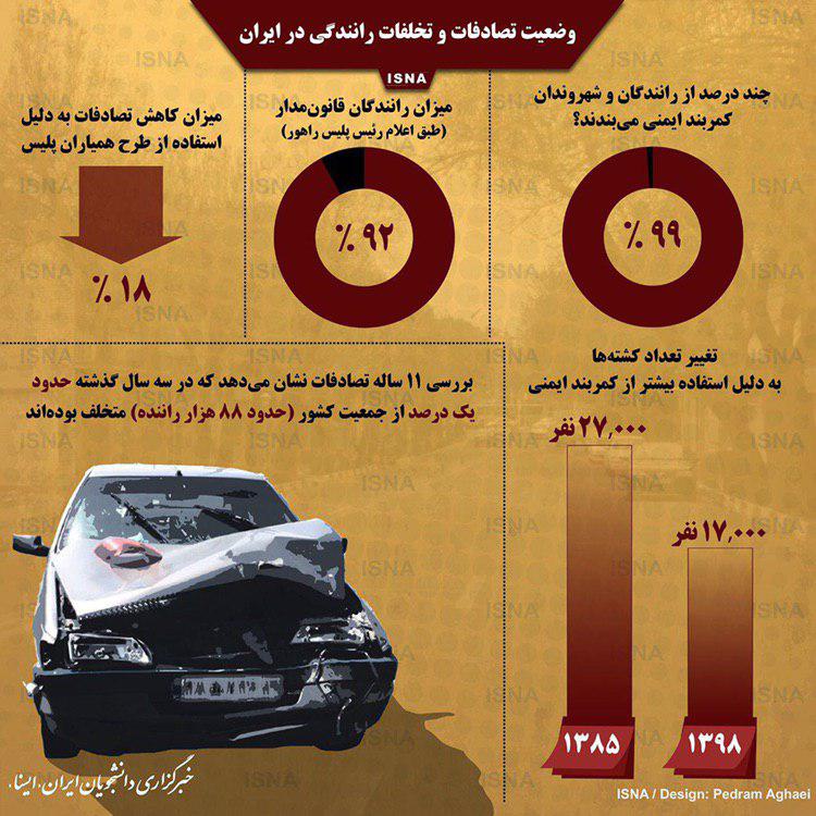 وضعیت تصادفات و تخلفات رانندگی در ایران (+اینفوگرافی)