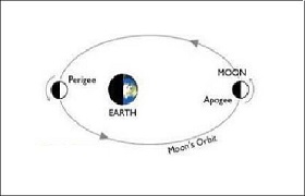قرار گرفتن ماه در بیشترین فاصله از زمین