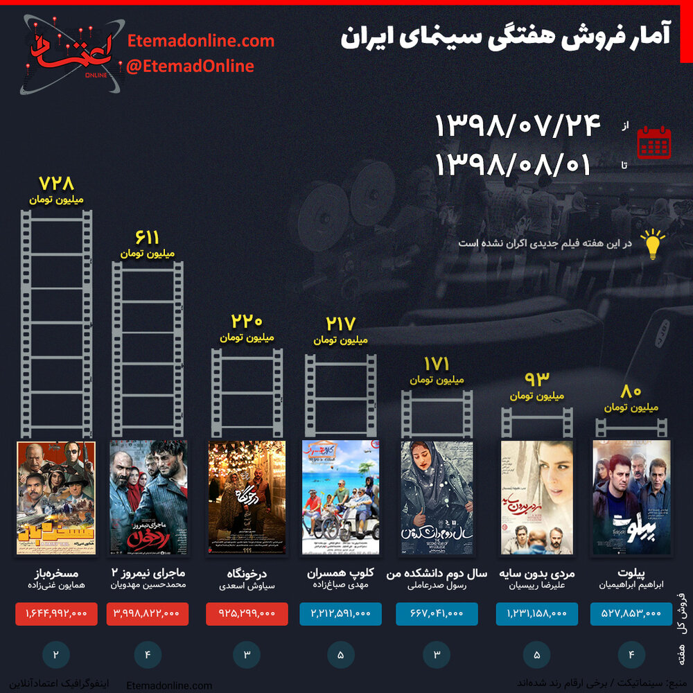فروش هفته سینمای ایران(+اینفوگرافیک)