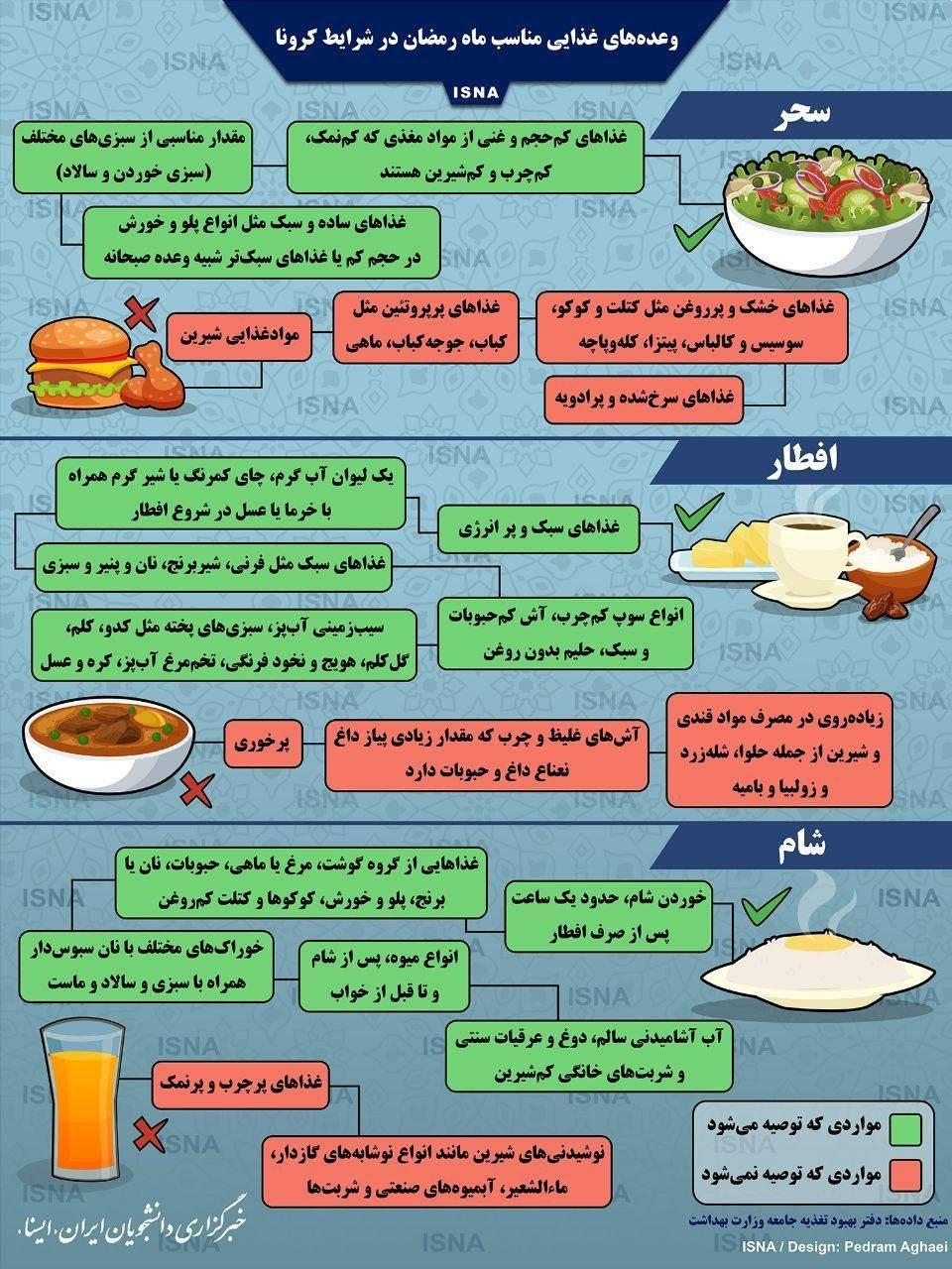 وعده‌های غذایی مناسب ماه رمضان در شرایط کرونا (+اینفوگرافی)