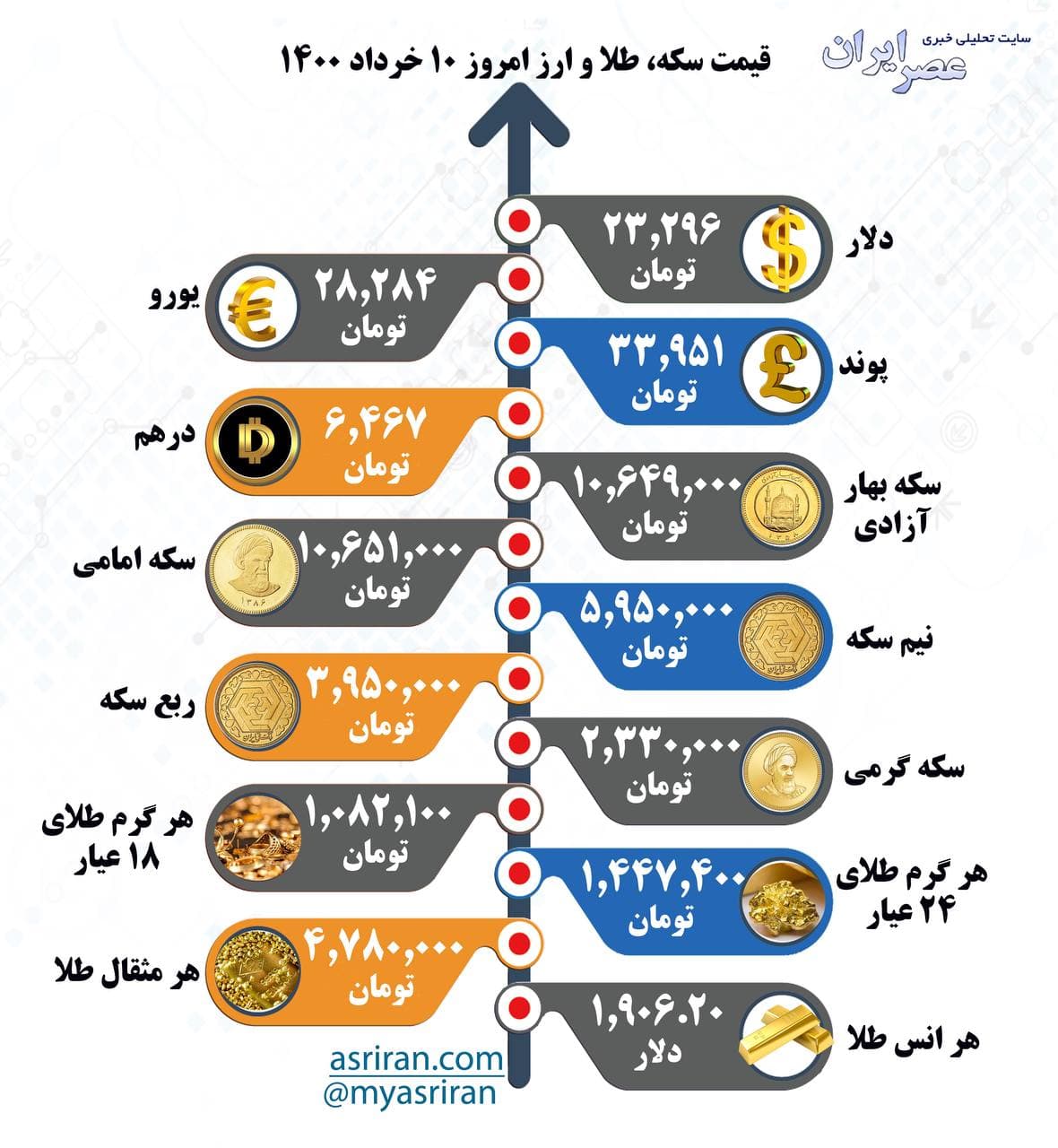 قیمت سکه، طلا و ارز امروز دوشنبه ۱۰ خرداد (اینفوگرافیک)