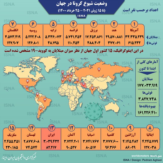 آمار کرونا در جهان تا ۲۵ خرداد (اینفوگرافیک)