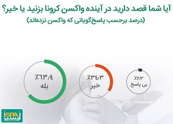 چند درصد مردم ایران تمایلی به تزریق واکسن کرونا ندارند؟