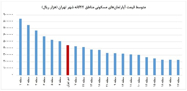 اختلاف قیمت آپارتمان در تهران