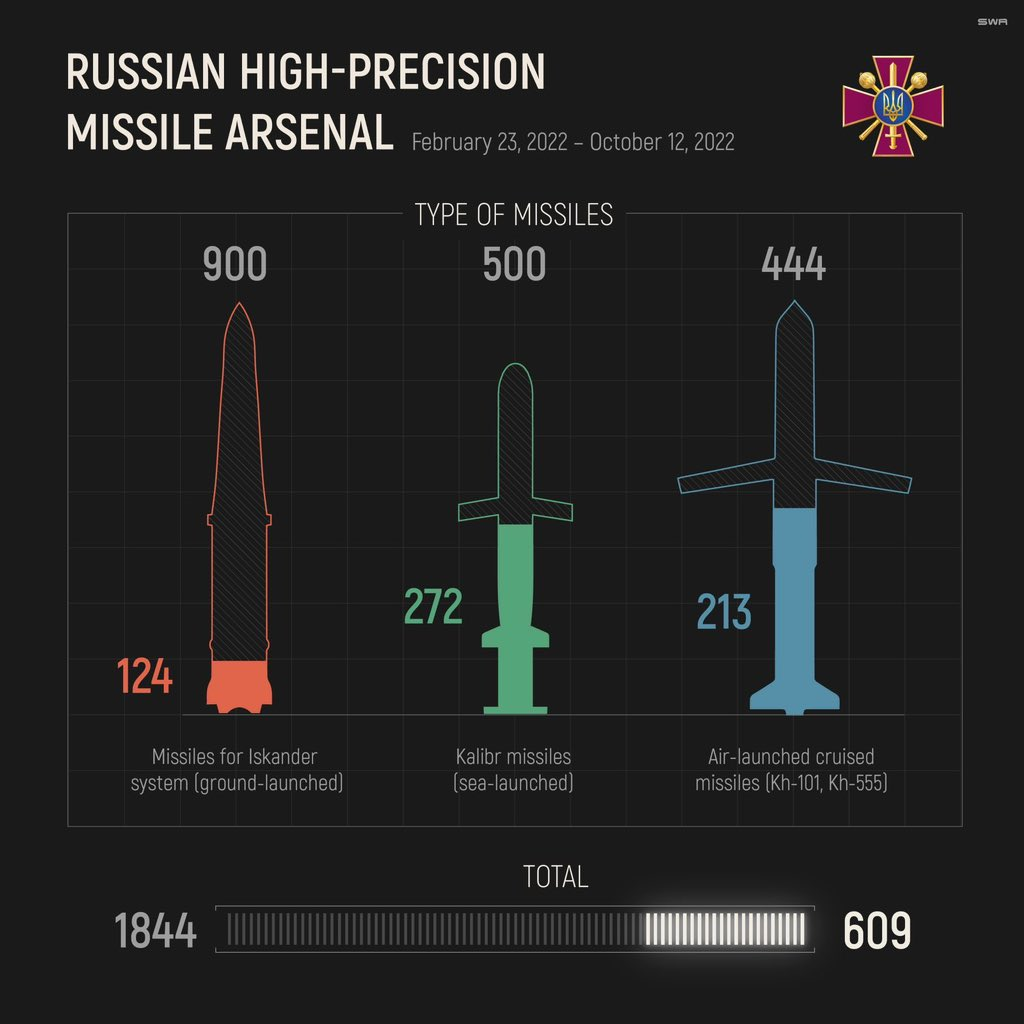 ادعای اوکراین: روسیه از آغاز جنگ دوسوم موشک‌های دوربرد خود را استفاده کرده است
