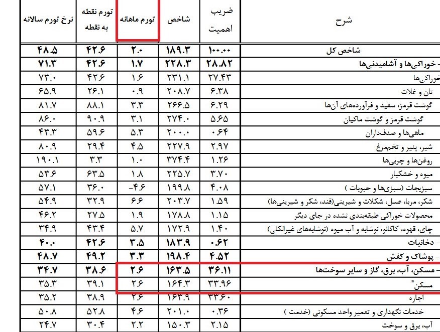 قیمت مسکن در خرداد 2.6 درصد افزایش یافت + جدول