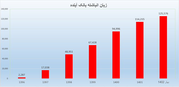 پشت پرده ادامه زیان های بانک آینده