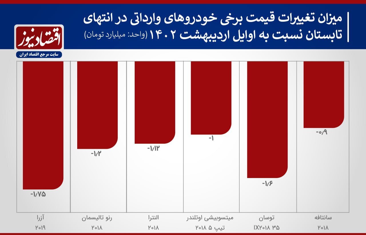 رقابت سانتافه و توسان در کاهش قیمت/ ریزش میلیاردی ۶ وارداتی پرفروش در ایران