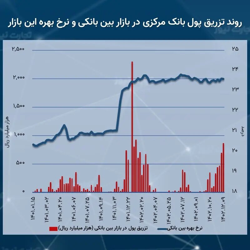 عقب‌نشینی نرخ بهره بین بانکی به این عدد/ عطش بانک‌ها برای پول تمامی ندارد