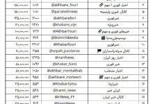 قیمت تبلیغات انتخابات مجلس در ۳۰ کانال خبری پرمخاطب تلگرام(عكس)