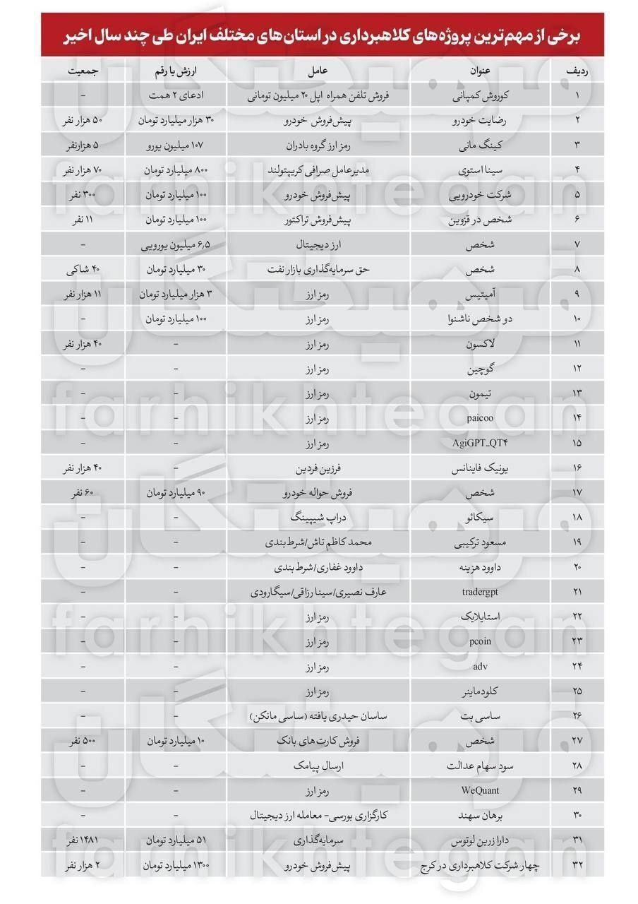 فرهیختگان: ۳۲ مورد کلاهبرداری مشابه کوروش کمپانی در سال‌های اخیر رخ داده