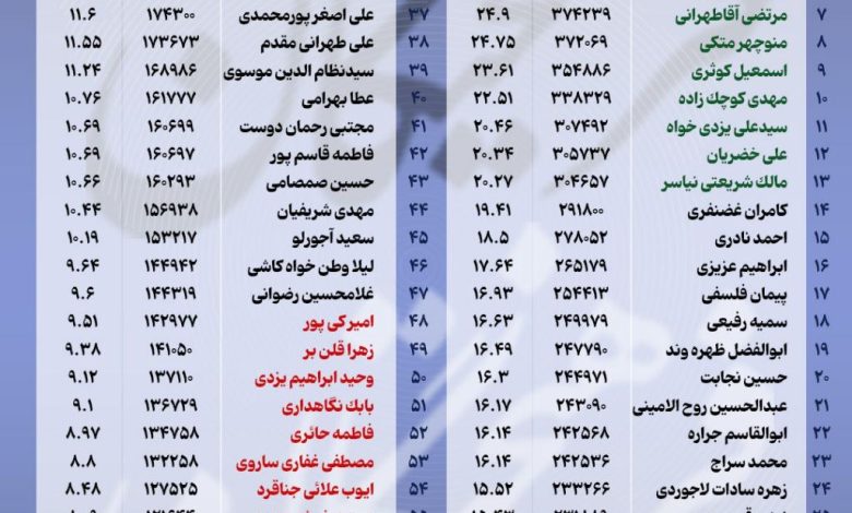 جدول جدید آرای تهران +تعداد و درصد آرا و رتبه چهره‌های شاخص