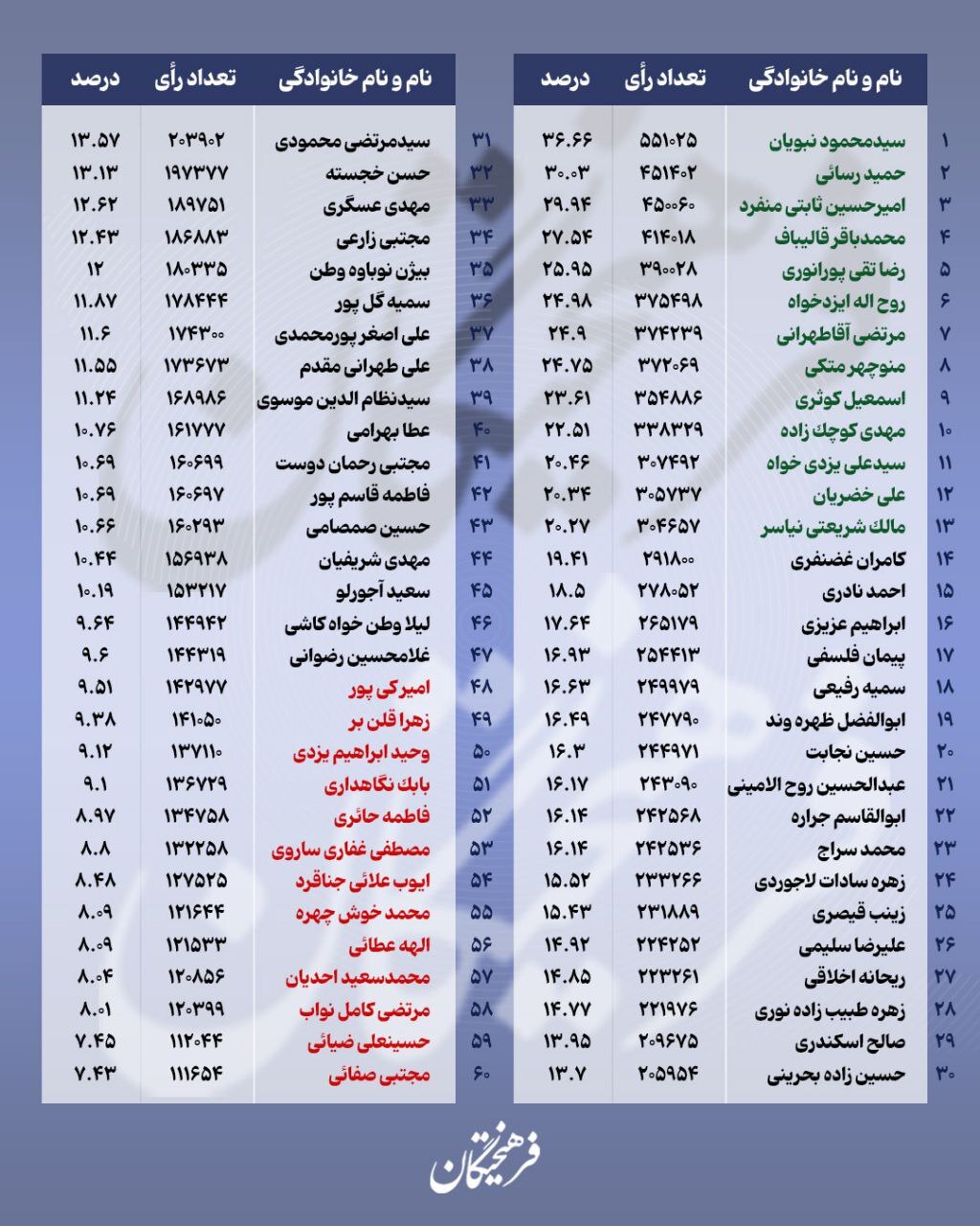 جدول جدید آرای تهران +تعداد و درصد آرا و رتبه چهره‌های شاخص