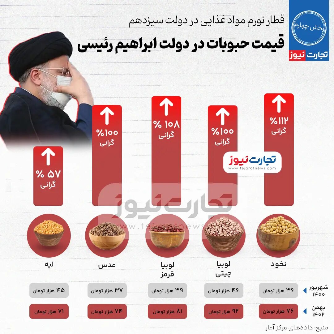 قیمت حبوبات در دولت رئیسی چقدر افزایش یافت؟/ تورم نخود و لوبیا سه رقمی شد