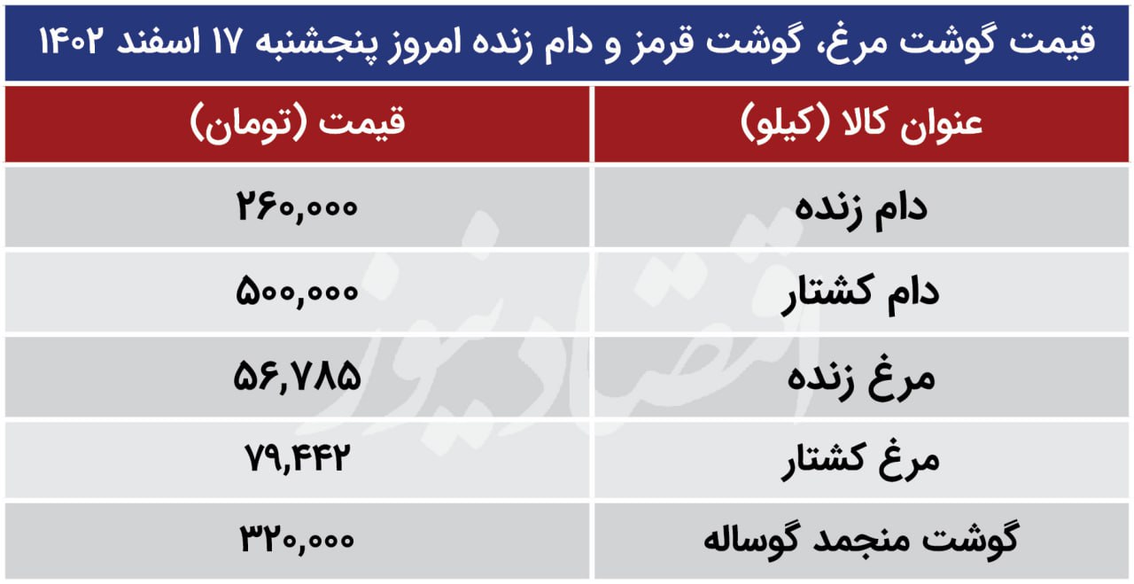 قیمت مرغ، گوشت و دام زنده امروز پنجشنبه ۱۷ اسفند ۱۴۰۲/ مرغ گران شد + جدول