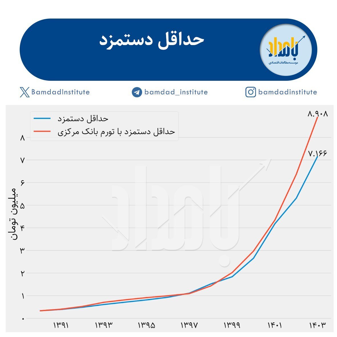 رقم واقعی دستمزد کارگران اعلام شد