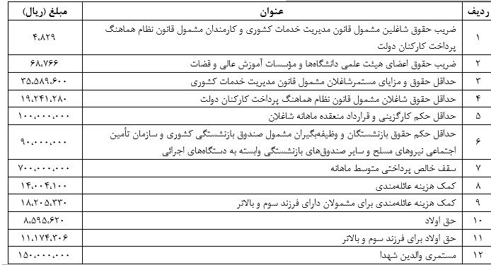 بخشنامه مهم سازمان اداری و استخدامی درباره حقوق ۱۴۰۳ کارمندان/ اعلام جزییات