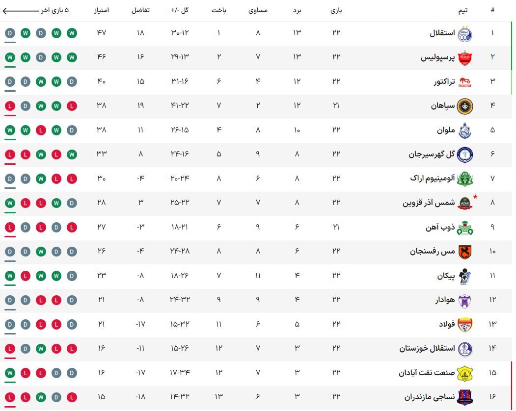 جدول لیگ برتر پس از پایان هفته بیست و دوم / ایست مدعیان؛ همه چیز به کام پرسپولیس