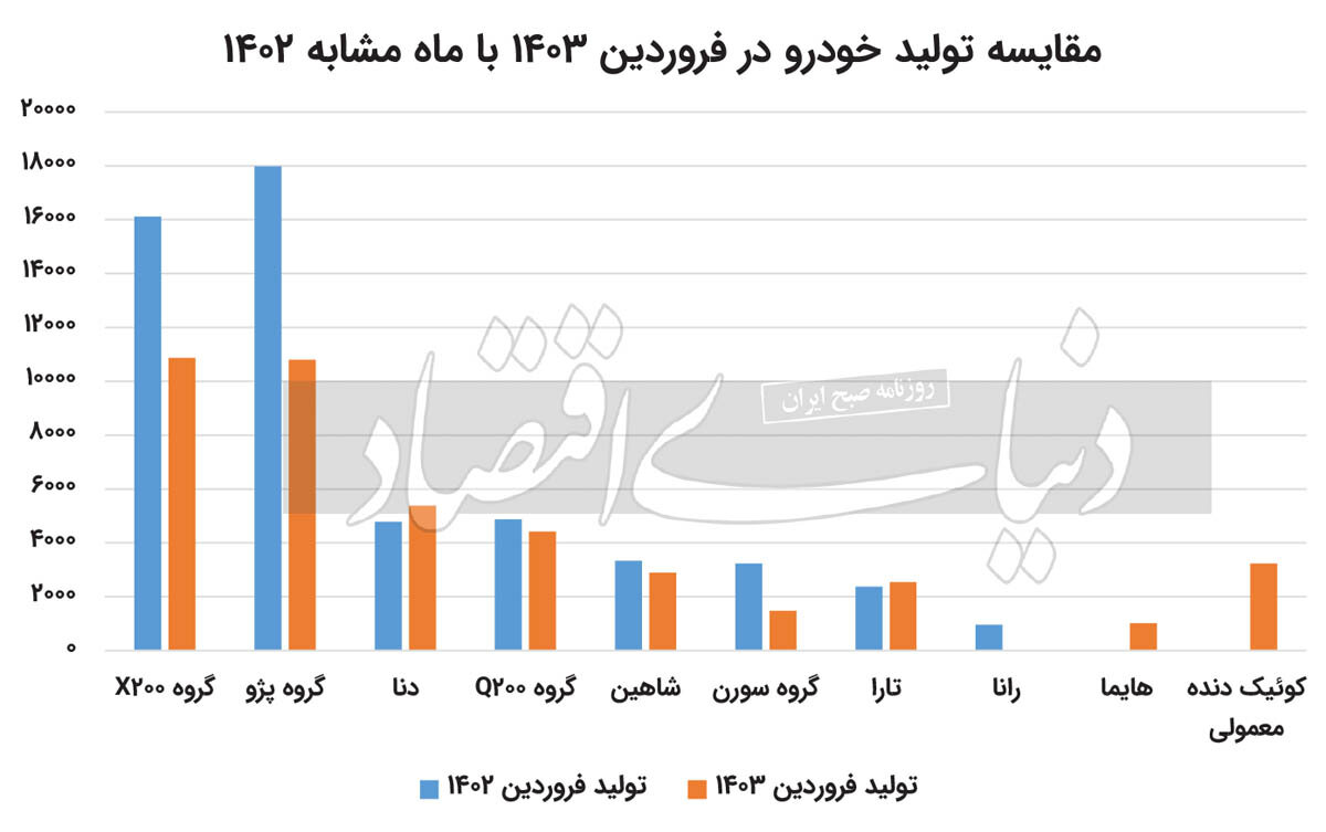 قول وزیر صمت، اجرا نشد/ تولید خودرو در فروردین امسال نسبت به فروردین پارسال کم شد