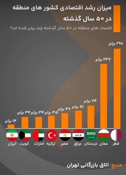 کشورهای منطقه در ۵۰ سال اخیر چقدر رشد اقتصادی داشتند؟ / اقتصاد این کشور ٢٩٨ برابر شد