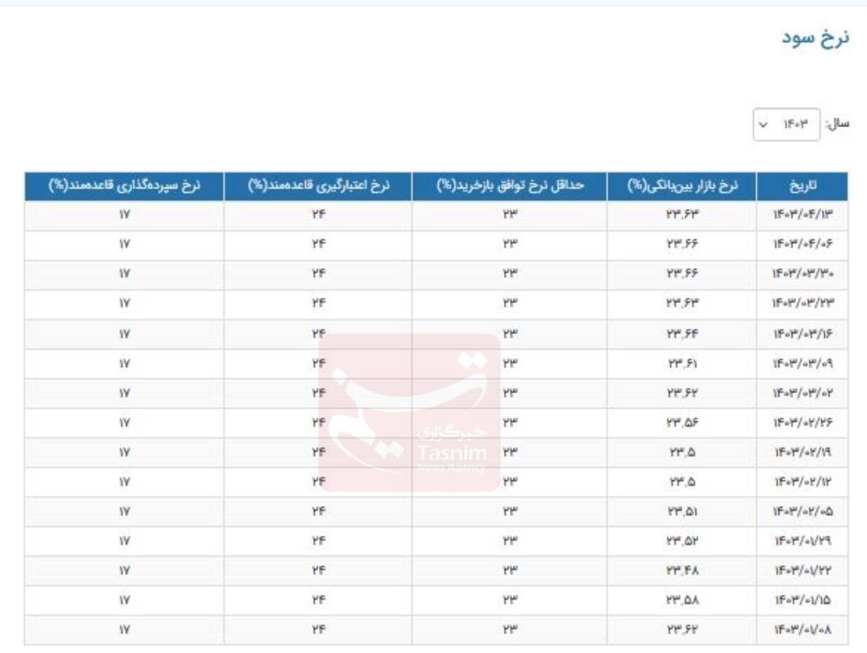 نرخ سود بین بانکی کاهشی شد+جدول