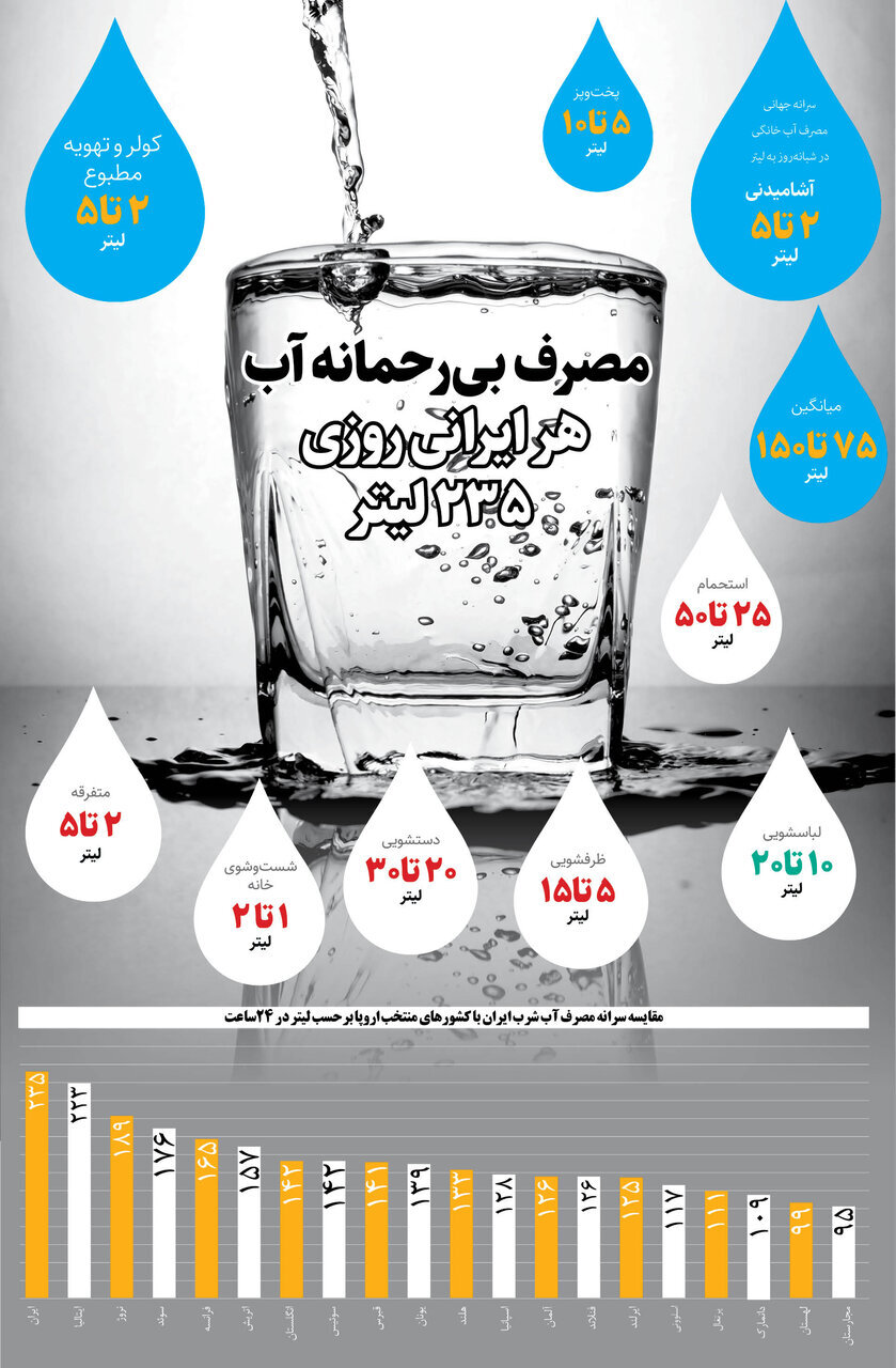 مصرف بی رحمانه آب در کشور/ هر ایرانی در شبانه روز چقدر آب مصرف می‌کند؟